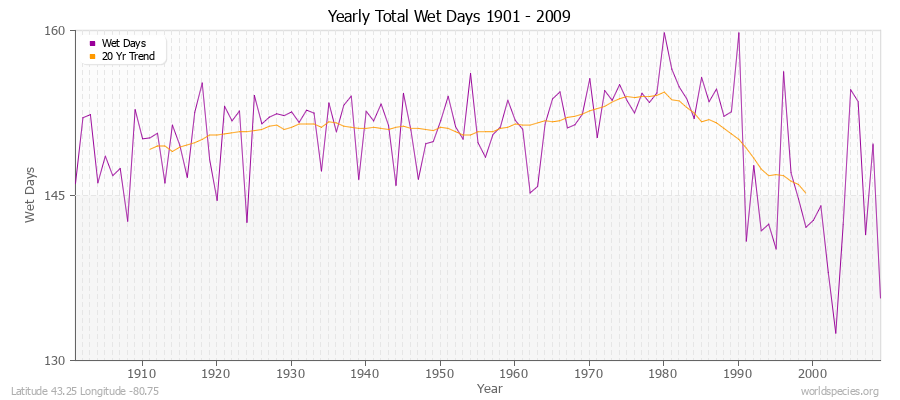 Yearly Total Wet Days 1901 - 2009 Latitude 43.25 Longitude -80.75