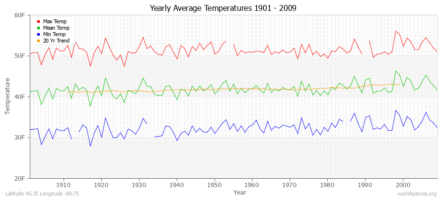 Yearly Average Temperatures 2010 - 2009 (English) Latitude 45.25 Longitude -80.75