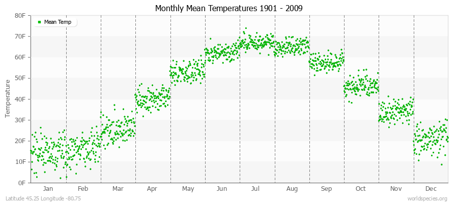 Monthly Mean Temperatures 1901 - 2009 (English) Latitude 45.25 Longitude -80.75