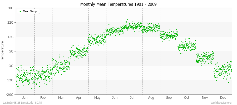 Monthly Mean Temperatures 1901 - 2009 (Metric) Latitude 45.25 Longitude -80.75