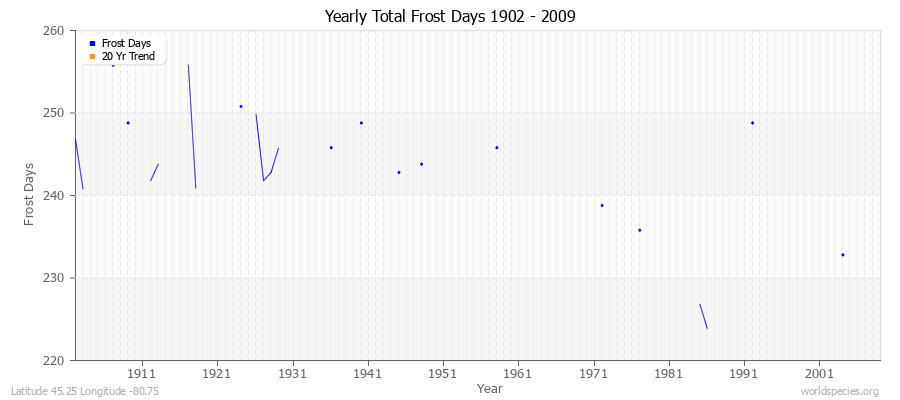 Yearly Total Frost Days 1902 - 2009 Latitude 45.25 Longitude -80.75