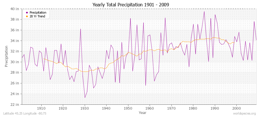 Yearly Total Precipitation 1901 - 2009 (English) Latitude 45.25 Longitude -80.75