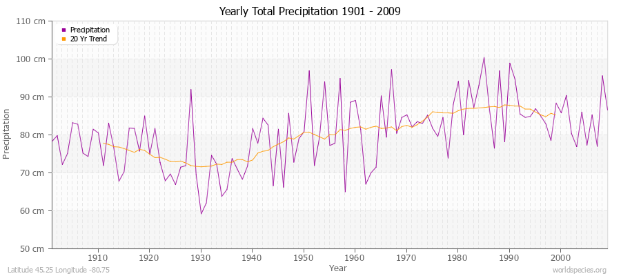 Yearly Total Precipitation 1901 - 2009 (Metric) Latitude 45.25 Longitude -80.75