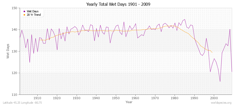 Yearly Total Wet Days 1901 - 2009 Latitude 45.25 Longitude -80.75