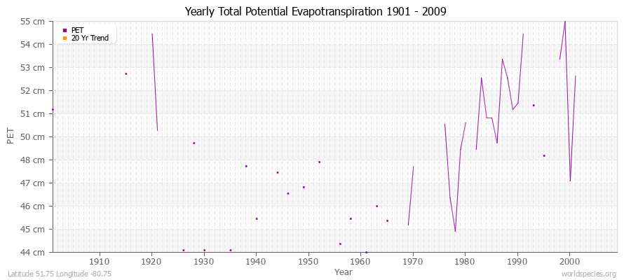 Yearly Total Potential Evapotranspiration 1901 - 2009 (Metric) Latitude 51.75 Longitude -80.75
