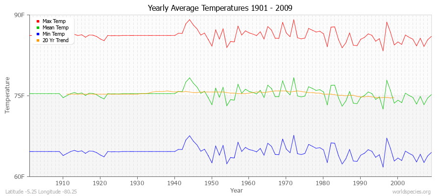 Yearly Average Temperatures 2010 - 2009 (English) Latitude -5.25 Longitude -80.25