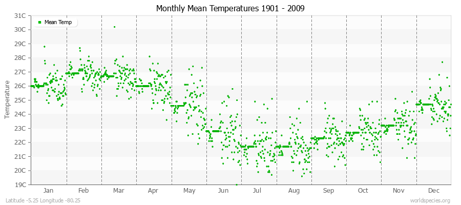 Monthly Mean Temperatures 1901 - 2009 (Metric) Latitude -5.25 Longitude -80.25