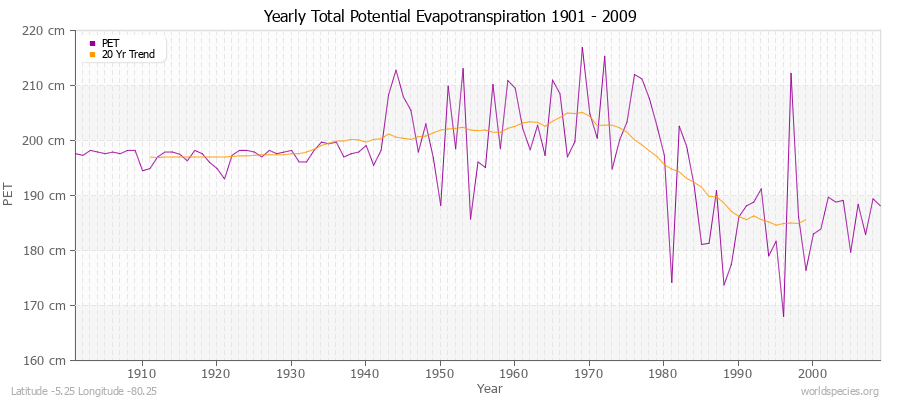 Yearly Total Potential Evapotranspiration 1901 - 2009 (Metric) Latitude -5.25 Longitude -80.25
