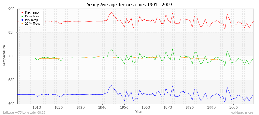 Yearly Average Temperatures 2010 - 2009 (English) Latitude -4.75 Longitude -80.25