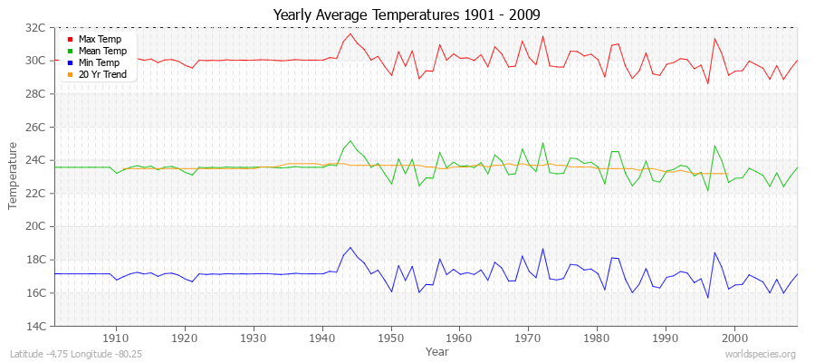 Yearly Average Temperatures 2010 - 2009 (Metric) Latitude -4.75 Longitude -80.25