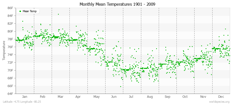 Monthly Mean Temperatures 1901 - 2009 (English) Latitude -4.75 Longitude -80.25