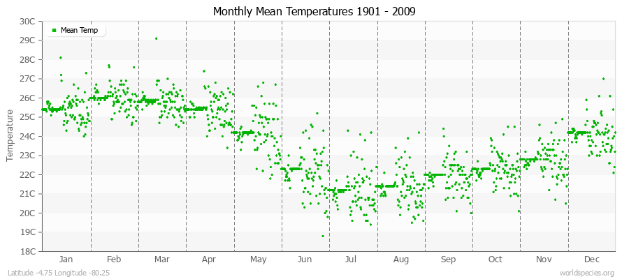 Monthly Mean Temperatures 1901 - 2009 (Metric) Latitude -4.75 Longitude -80.25