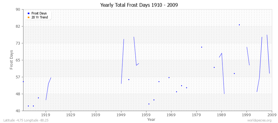 Yearly Total Frost Days 1910 - 2009 Latitude -4.75 Longitude -80.25