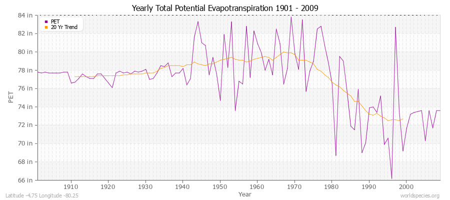 Yearly Total Potential Evapotranspiration 1901 - 2009 (English) Latitude -4.75 Longitude -80.25