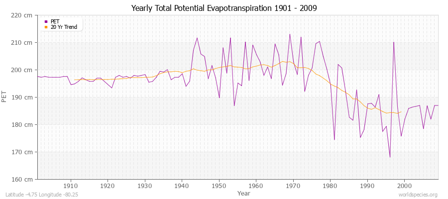 Yearly Total Potential Evapotranspiration 1901 - 2009 (Metric) Latitude -4.75 Longitude -80.25