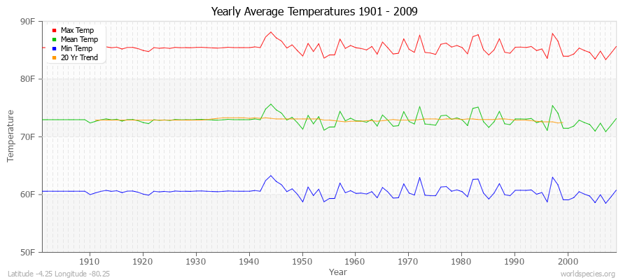 Yearly Average Temperatures 2010 - 2009 (English) Latitude -4.25 Longitude -80.25