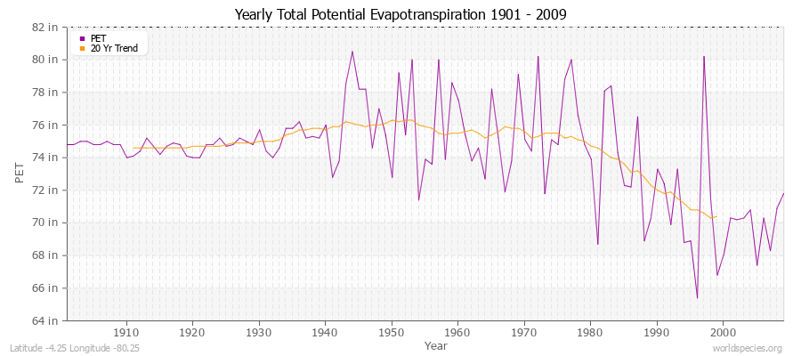 Yearly Total Potential Evapotranspiration 1901 - 2009 (English) Latitude -4.25 Longitude -80.25