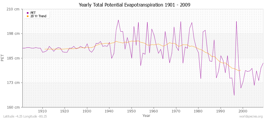 Yearly Total Potential Evapotranspiration 1901 - 2009 (Metric) Latitude -4.25 Longitude -80.25