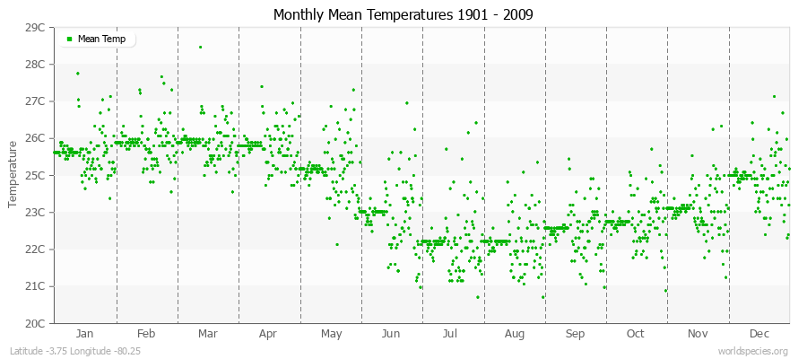 Monthly Mean Temperatures 1901 - 2009 (Metric) Latitude -3.75 Longitude -80.25