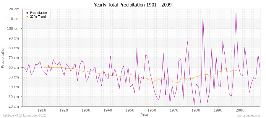 Yearly Total Precipitation 1901 - 2009 (Metric) Latitude -3.25 Longitude -80.25