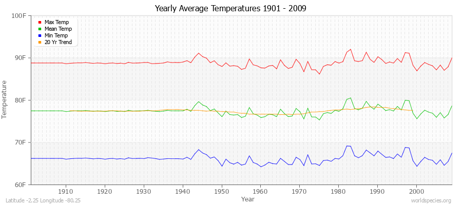 Yearly Average Temperatures 2010 - 2009 (English) Latitude -2.25 Longitude -80.25