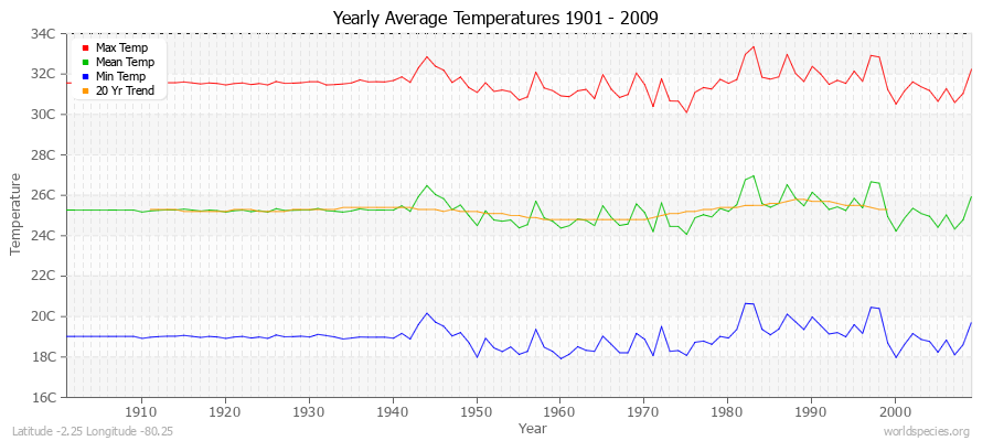 Yearly Average Temperatures 2010 - 2009 (Metric) Latitude -2.25 Longitude -80.25