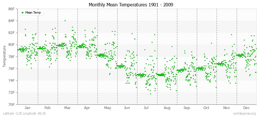Monthly Mean Temperatures 1901 - 2009 (English) Latitude -2.25 Longitude -80.25