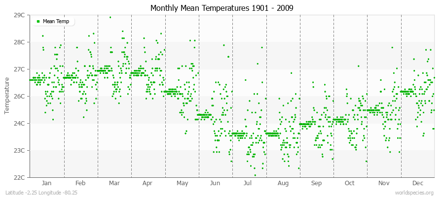 Monthly Mean Temperatures 1901 - 2009 (Metric) Latitude -2.25 Longitude -80.25