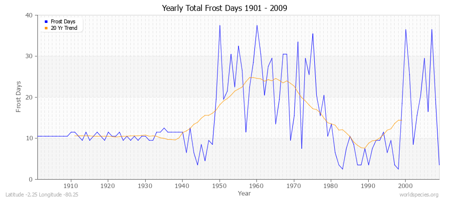 Yearly Total Frost Days 1901 - 2009 Latitude -2.25 Longitude -80.25
