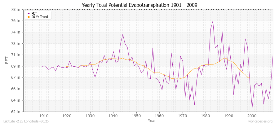 Yearly Total Potential Evapotranspiration 1901 - 2009 (English) Latitude -2.25 Longitude -80.25