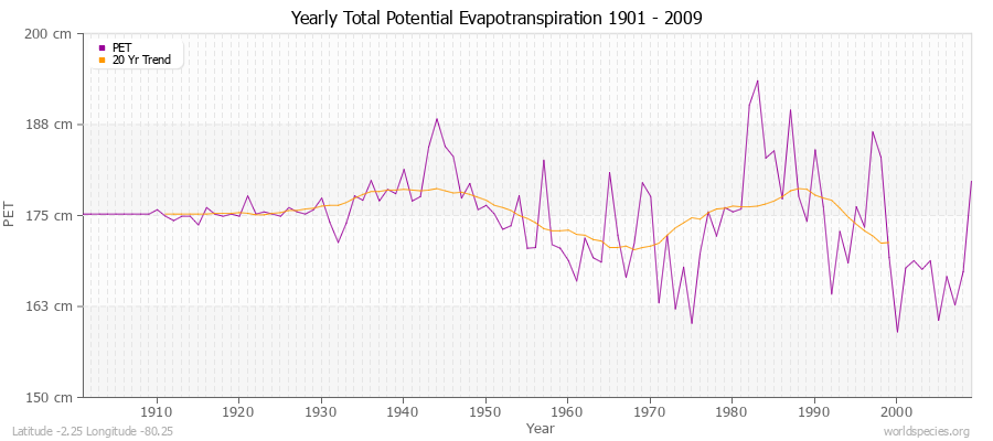 Yearly Total Potential Evapotranspiration 1901 - 2009 (Metric) Latitude -2.25 Longitude -80.25