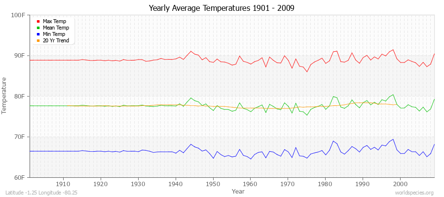 Yearly Average Temperatures 2010 - 2009 (English) Latitude -1.25 Longitude -80.25