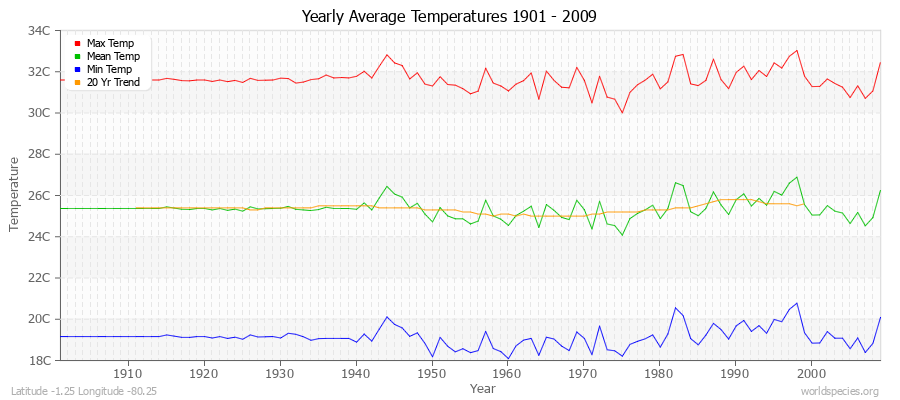 Yearly Average Temperatures 2010 - 2009 (Metric) Latitude -1.25 Longitude -80.25