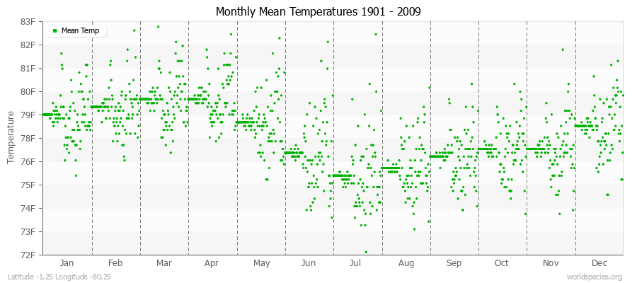 Monthly Mean Temperatures 1901 - 2009 (English) Latitude -1.25 Longitude -80.25
