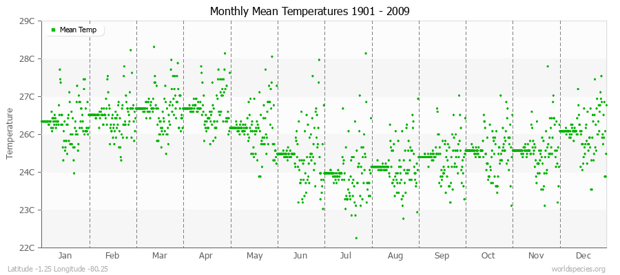 Monthly Mean Temperatures 1901 - 2009 (Metric) Latitude -1.25 Longitude -80.25