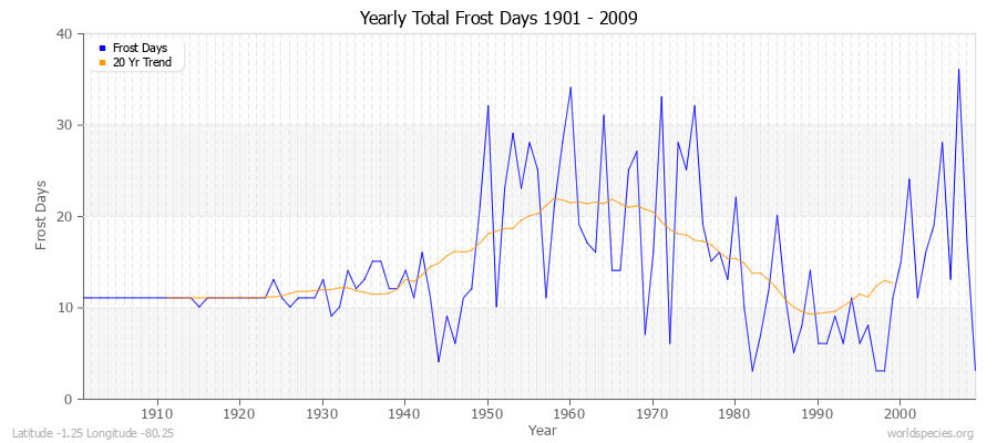 Yearly Total Frost Days 1901 - 2009 Latitude -1.25 Longitude -80.25