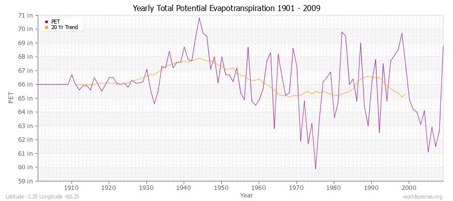 Yearly Total Potential Evapotranspiration 1901 - 2009 (English) Latitude -1.25 Longitude -80.25