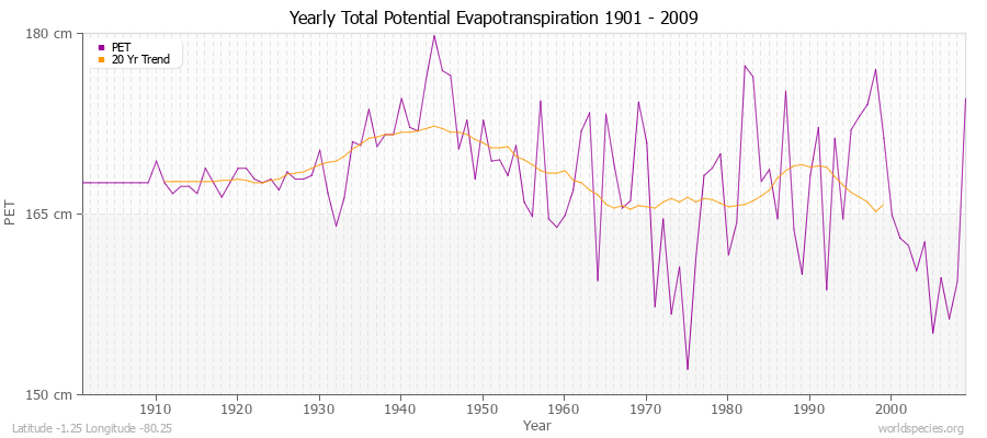 Yearly Total Potential Evapotranspiration 1901 - 2009 (Metric) Latitude -1.25 Longitude -80.25