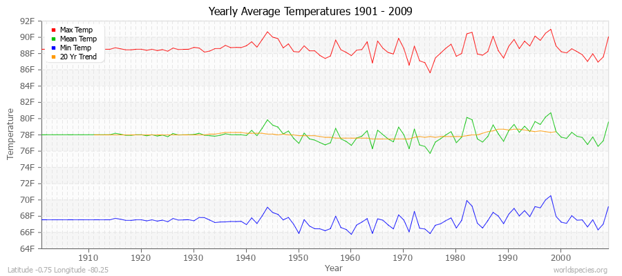 Yearly Average Temperatures 2010 - 2009 (English) Latitude -0.75 Longitude -80.25