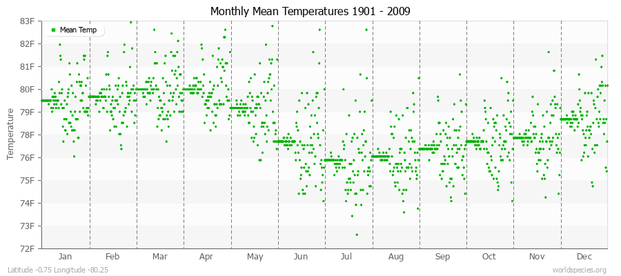 Monthly Mean Temperatures 1901 - 2009 (English) Latitude -0.75 Longitude -80.25