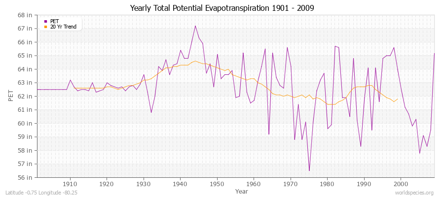 Yearly Total Potential Evapotranspiration 1901 - 2009 (English) Latitude -0.75 Longitude -80.25