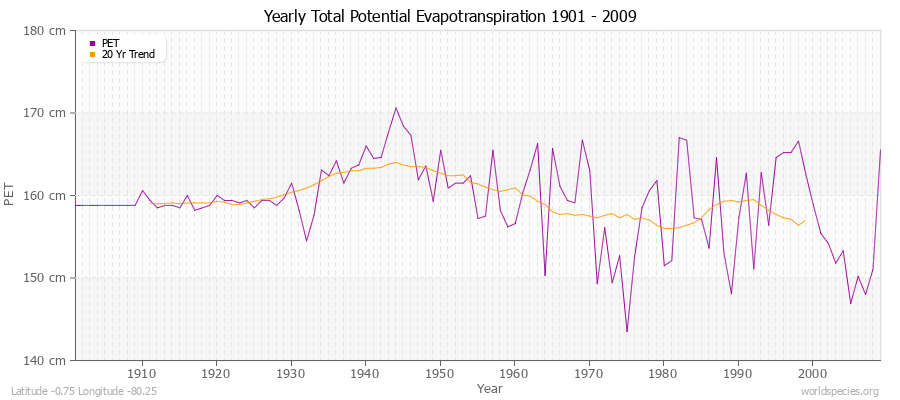 Yearly Total Potential Evapotranspiration 1901 - 2009 (Metric) Latitude -0.75 Longitude -80.25