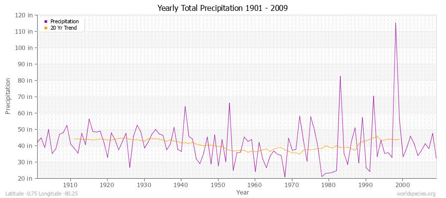 Yearly Total Precipitation 1901 - 2009 (English) Latitude -0.75 Longitude -80.25