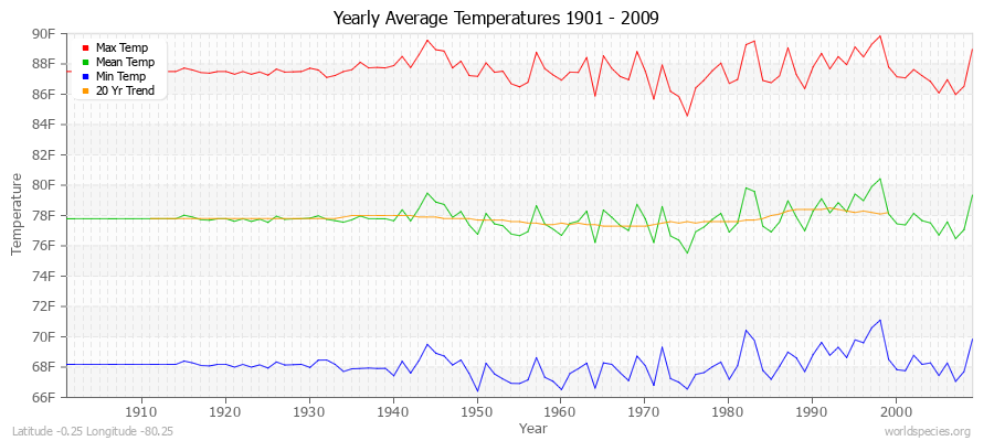 Yearly Average Temperatures 2010 - 2009 (English) Latitude -0.25 Longitude -80.25