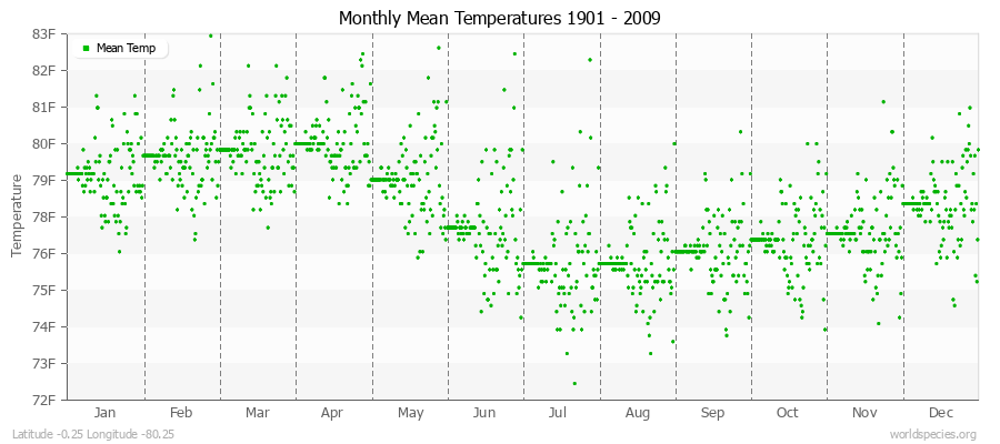 Monthly Mean Temperatures 1901 - 2009 (English) Latitude -0.25 Longitude -80.25