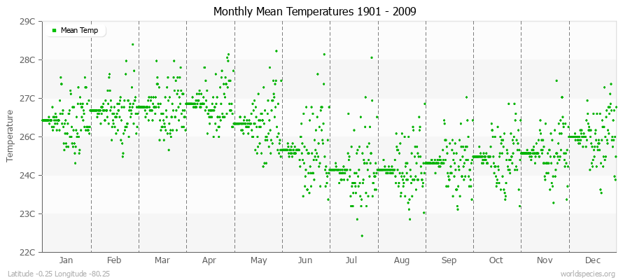 Monthly Mean Temperatures 1901 - 2009 (Metric) Latitude -0.25 Longitude -80.25