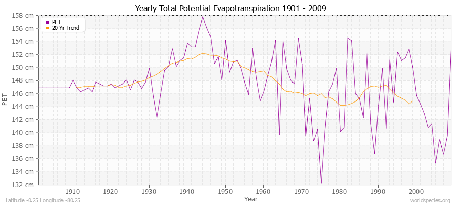 Yearly Total Potential Evapotranspiration 1901 - 2009 (Metric) Latitude -0.25 Longitude -80.25