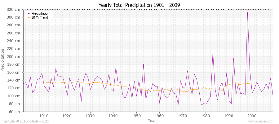 Yearly Total Precipitation 1901 - 2009 (Metric) Latitude -0.25 Longitude -80.25