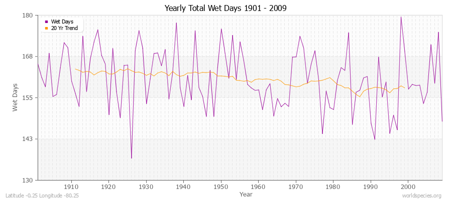 Yearly Total Wet Days 1901 - 2009 Latitude -0.25 Longitude -80.25