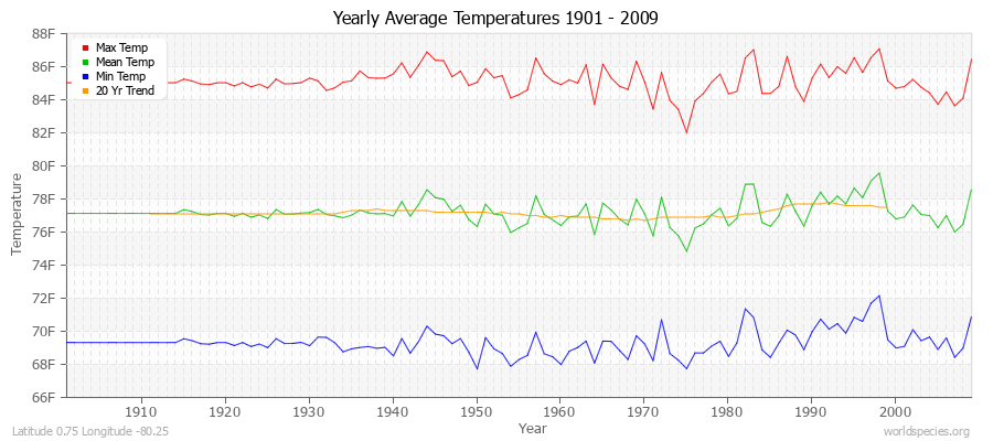 Yearly Average Temperatures 2010 - 2009 (English) Latitude 0.75 Longitude -80.25